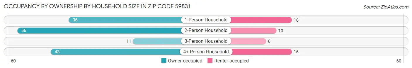 Occupancy by Ownership by Household Size in Zip Code 59831
