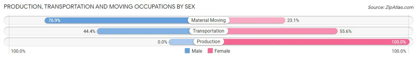 Production, Transportation and Moving Occupations by Sex in Zip Code 59831
