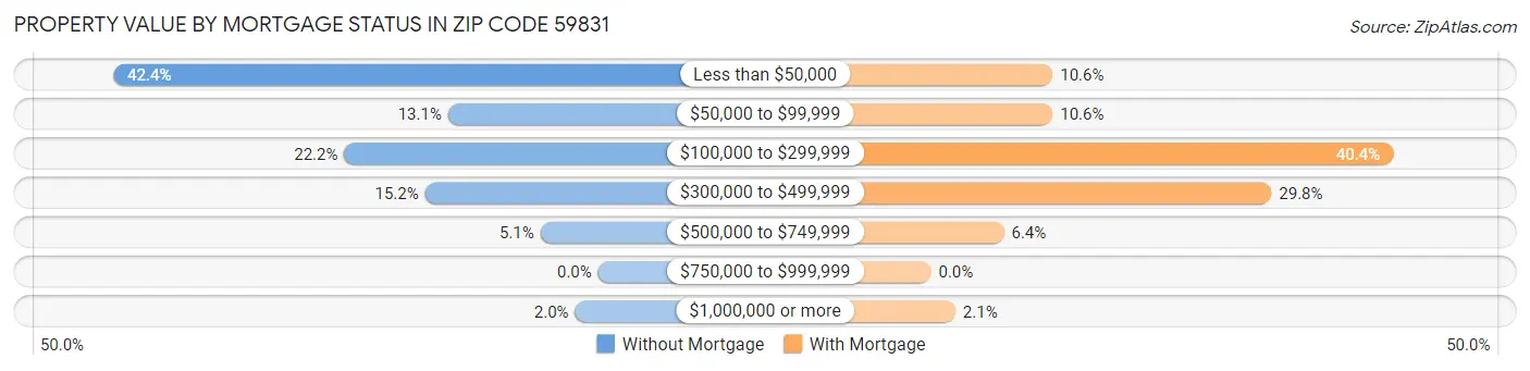 Property Value by Mortgage Status in Zip Code 59831