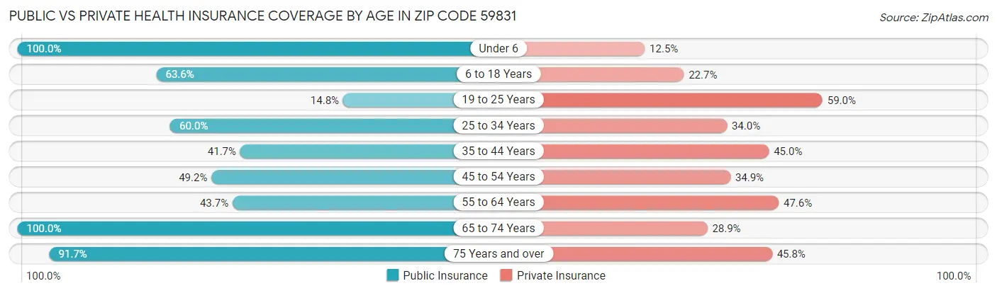 Public vs Private Health Insurance Coverage by Age in Zip Code 59831