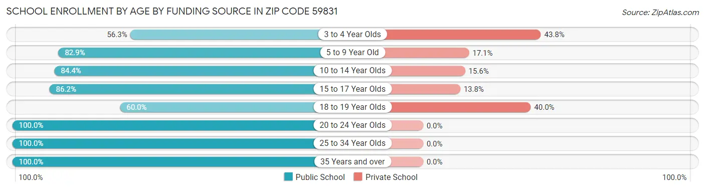 School Enrollment by Age by Funding Source in Zip Code 59831