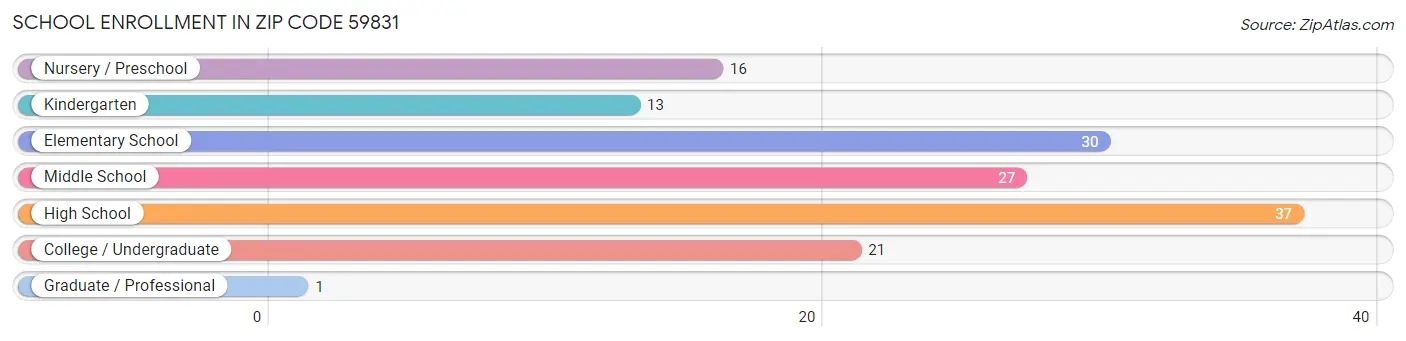 School Enrollment in Zip Code 59831