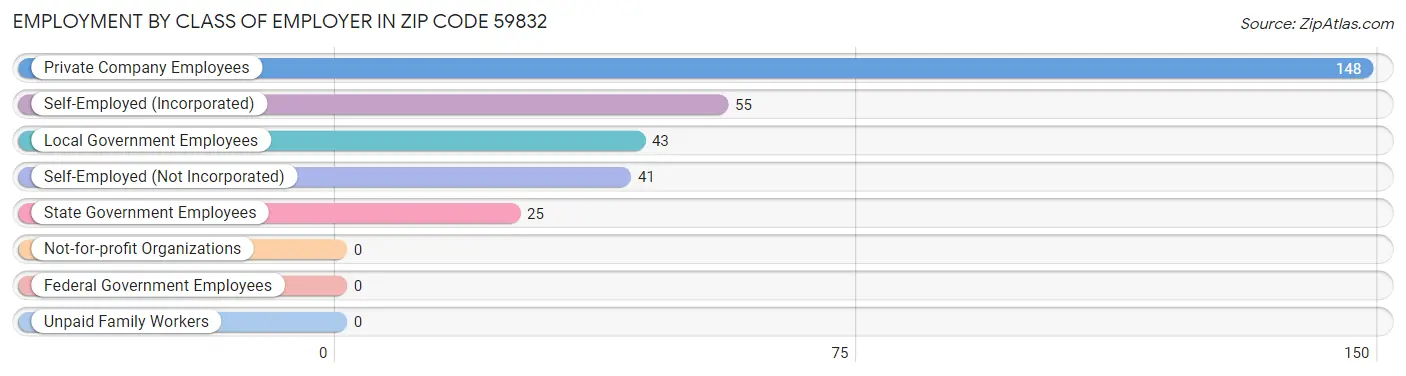 Employment by Class of Employer in Zip Code 59832