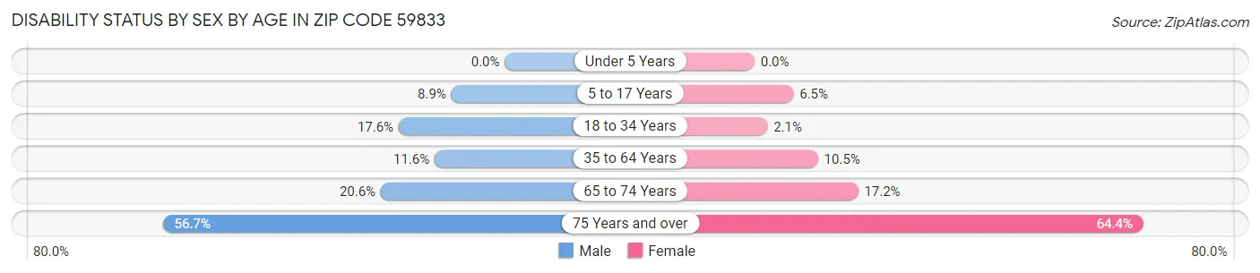 Disability Status by Sex by Age in Zip Code 59833