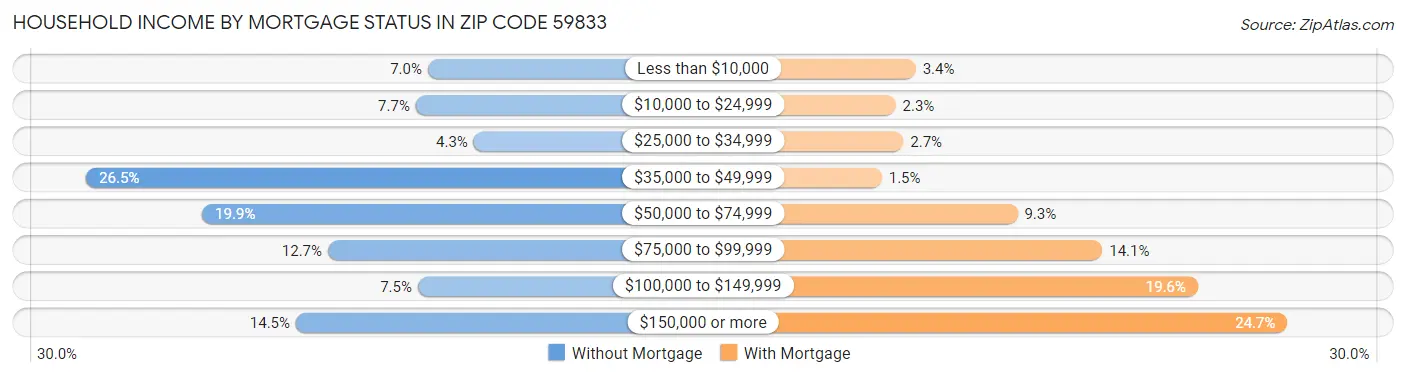 Household Income by Mortgage Status in Zip Code 59833