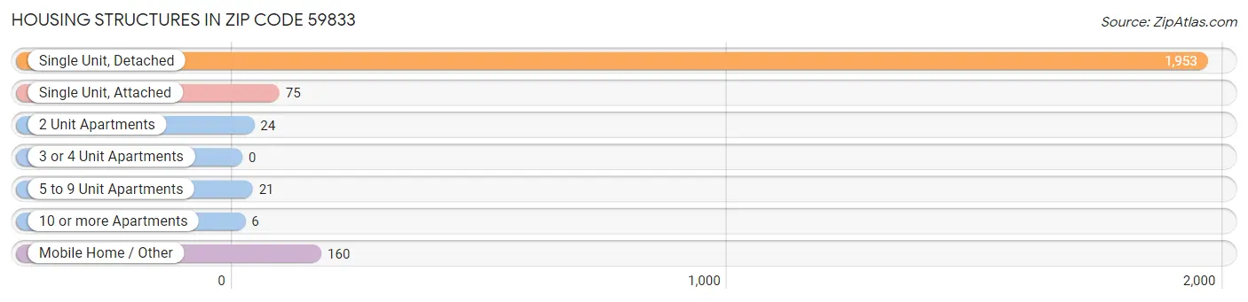Housing Structures in Zip Code 59833