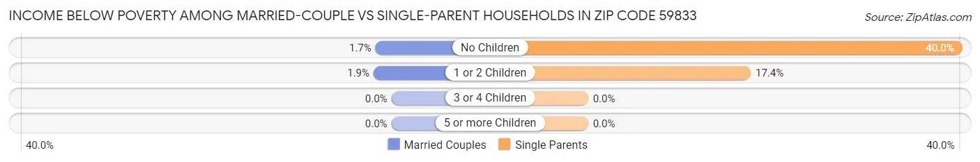 Income Below Poverty Among Married-Couple vs Single-Parent Households in Zip Code 59833