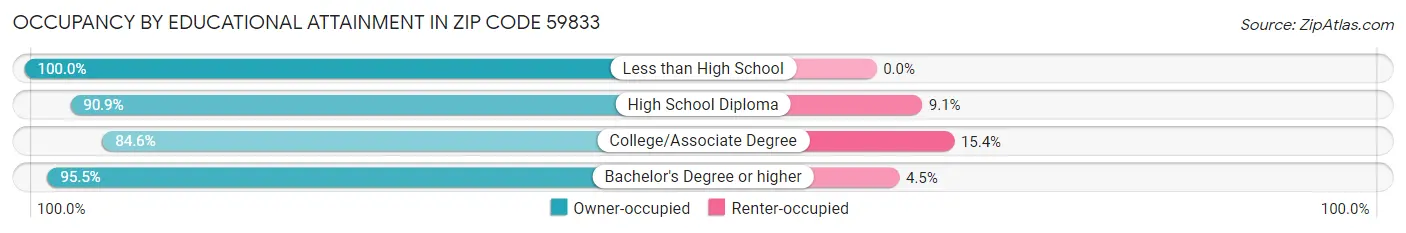 Occupancy by Educational Attainment in Zip Code 59833