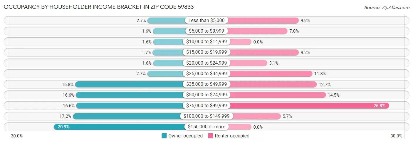 Occupancy by Householder Income Bracket in Zip Code 59833