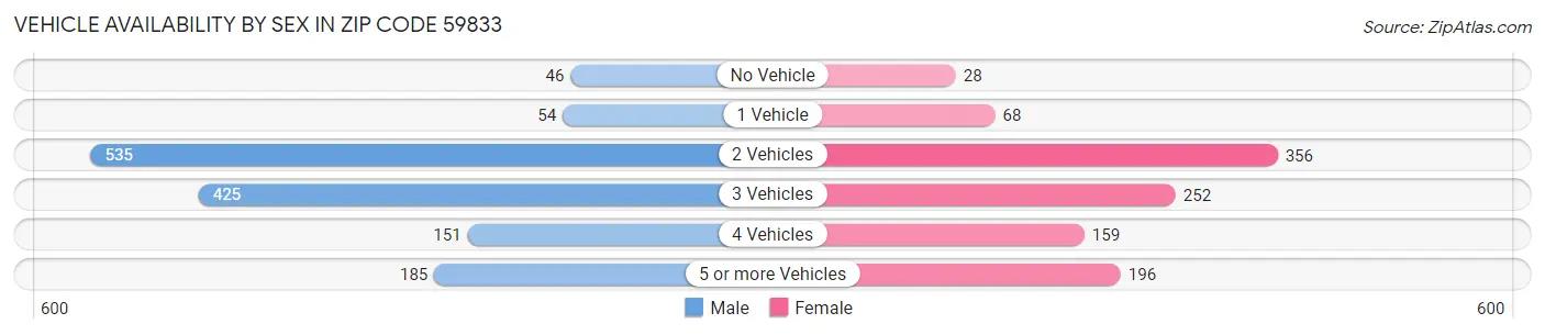 Vehicle Availability by Sex in Zip Code 59833
