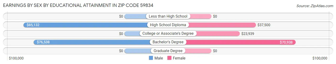 Earnings by Sex by Educational Attainment in Zip Code 59834
