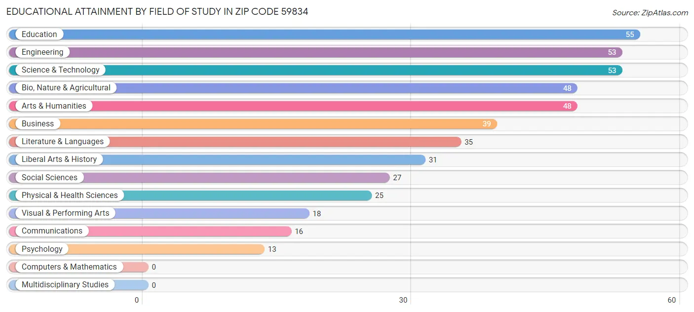 Educational Attainment by Field of Study in Zip Code 59834