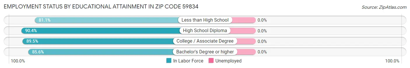 Employment Status by Educational Attainment in Zip Code 59834