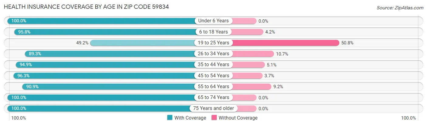 Health Insurance Coverage by Age in Zip Code 59834