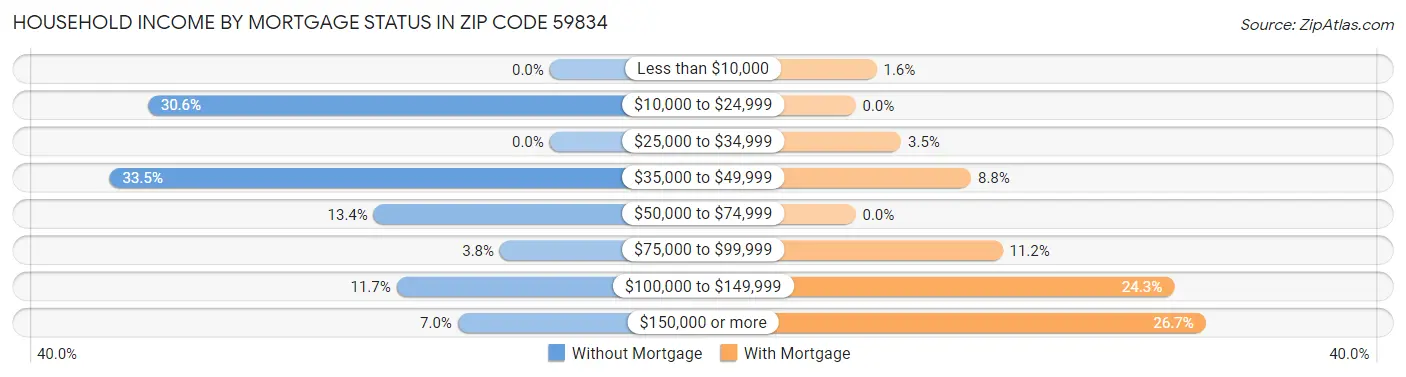 Household Income by Mortgage Status in Zip Code 59834