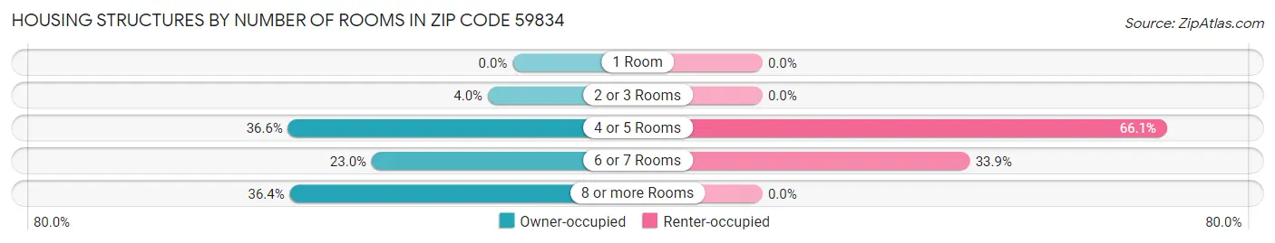 Housing Structures by Number of Rooms in Zip Code 59834