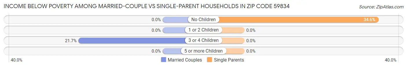 Income Below Poverty Among Married-Couple vs Single-Parent Households in Zip Code 59834