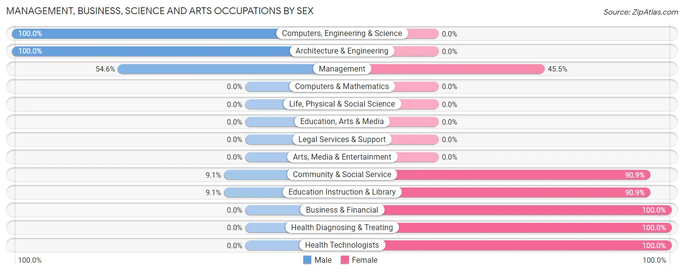 Management, Business, Science and Arts Occupations by Sex in Zip Code 59834