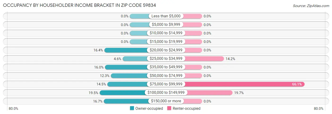 Occupancy by Householder Income Bracket in Zip Code 59834