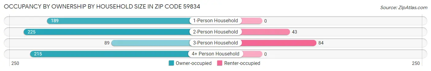 Occupancy by Ownership by Household Size in Zip Code 59834