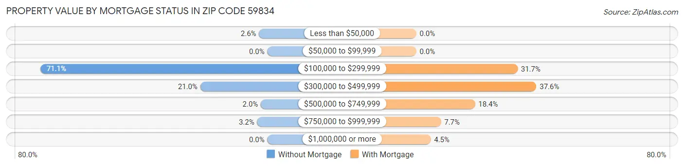 Property Value by Mortgage Status in Zip Code 59834