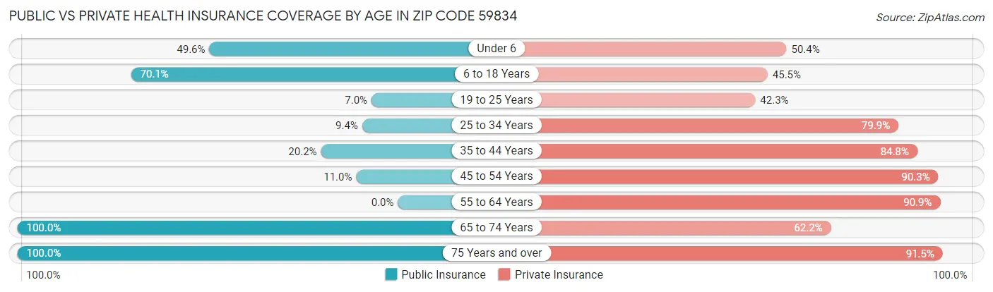 Public vs Private Health Insurance Coverage by Age in Zip Code 59834