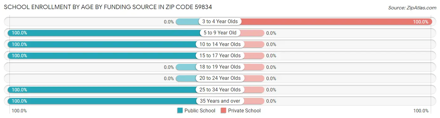School Enrollment by Age by Funding Source in Zip Code 59834