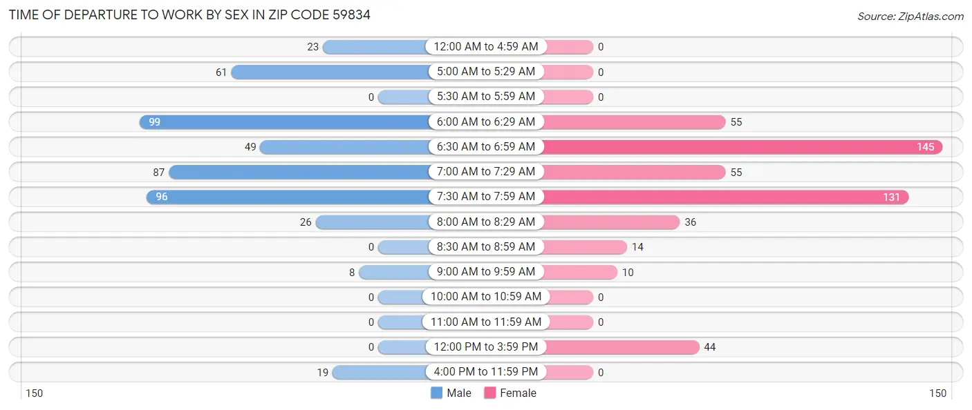 Time of Departure to Work by Sex in Zip Code 59834