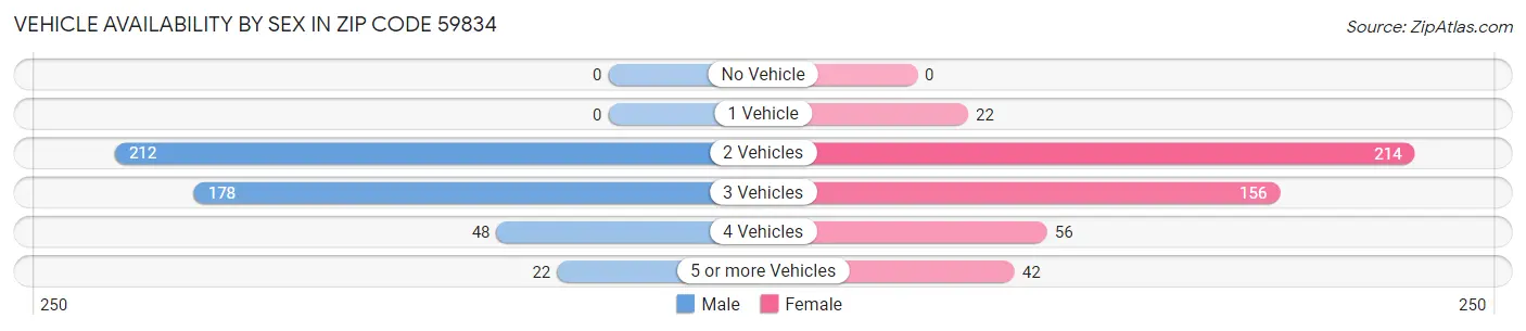 Vehicle Availability by Sex in Zip Code 59834
