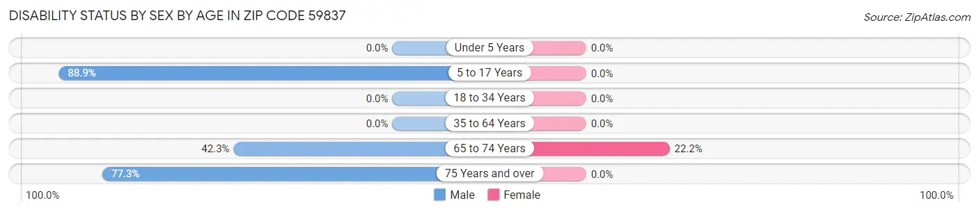 Disability Status by Sex by Age in Zip Code 59837