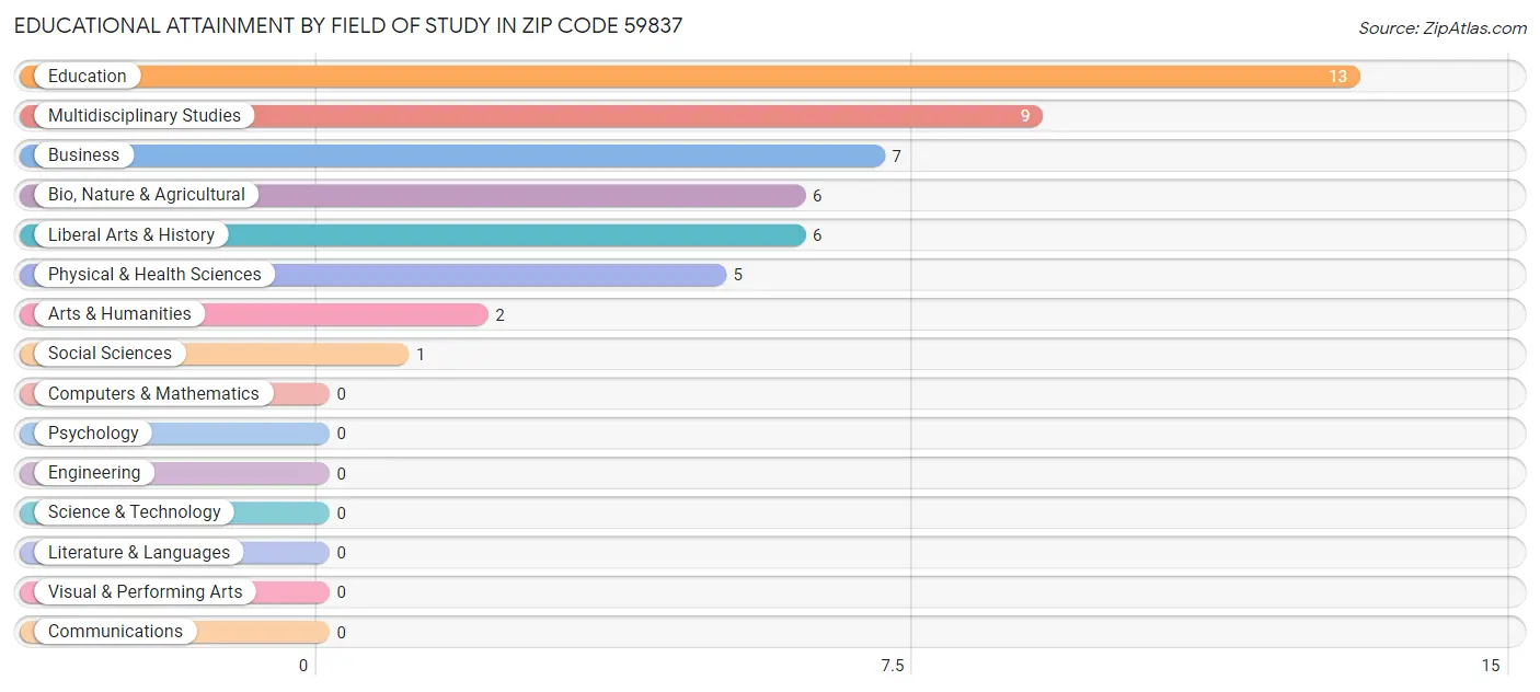 Educational Attainment by Field of Study in Zip Code 59837