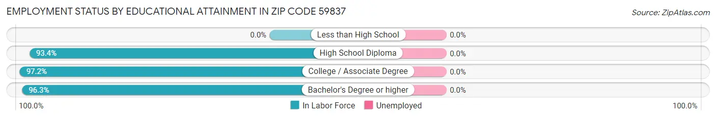 Employment Status by Educational Attainment in Zip Code 59837
