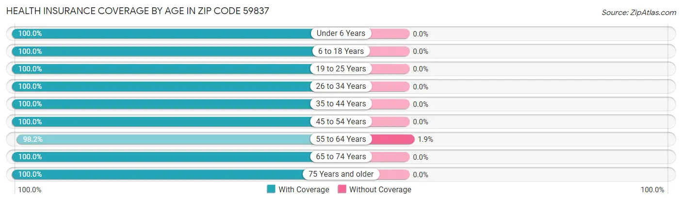 Health Insurance Coverage by Age in Zip Code 59837