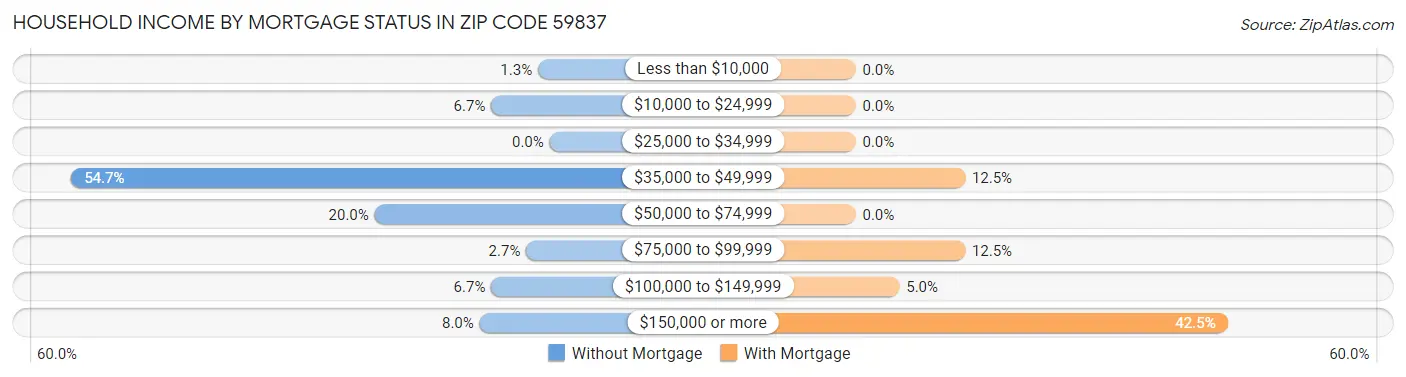 Household Income by Mortgage Status in Zip Code 59837