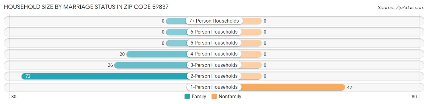 Household Size by Marriage Status in Zip Code 59837