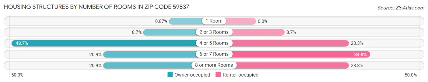 Housing Structures by Number of Rooms in Zip Code 59837