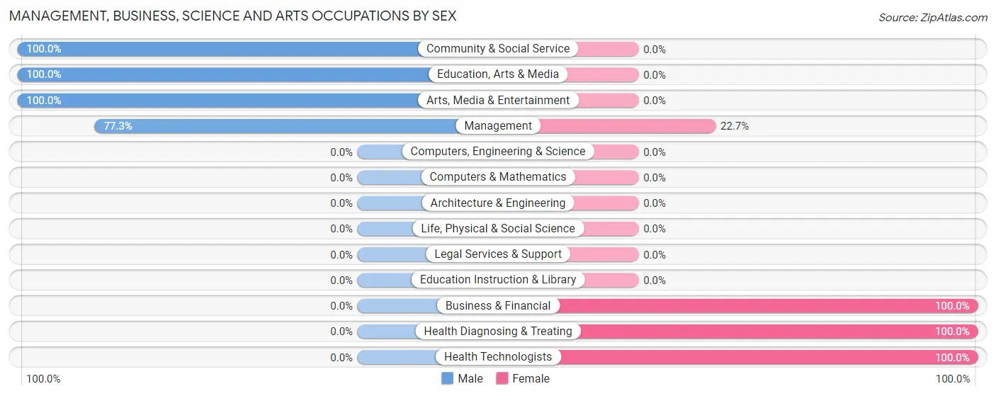 Management, Business, Science and Arts Occupations by Sex in Zip Code 59837