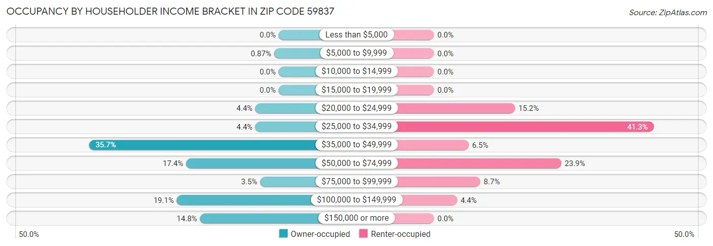 Occupancy by Householder Income Bracket in Zip Code 59837