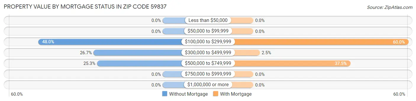 Property Value by Mortgage Status in Zip Code 59837