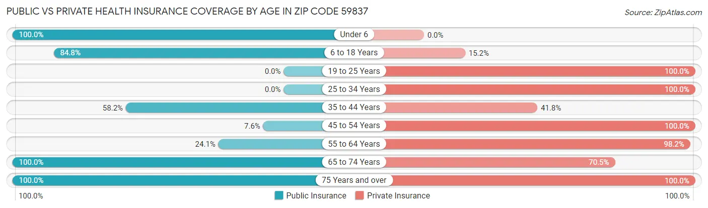 Public vs Private Health Insurance Coverage by Age in Zip Code 59837