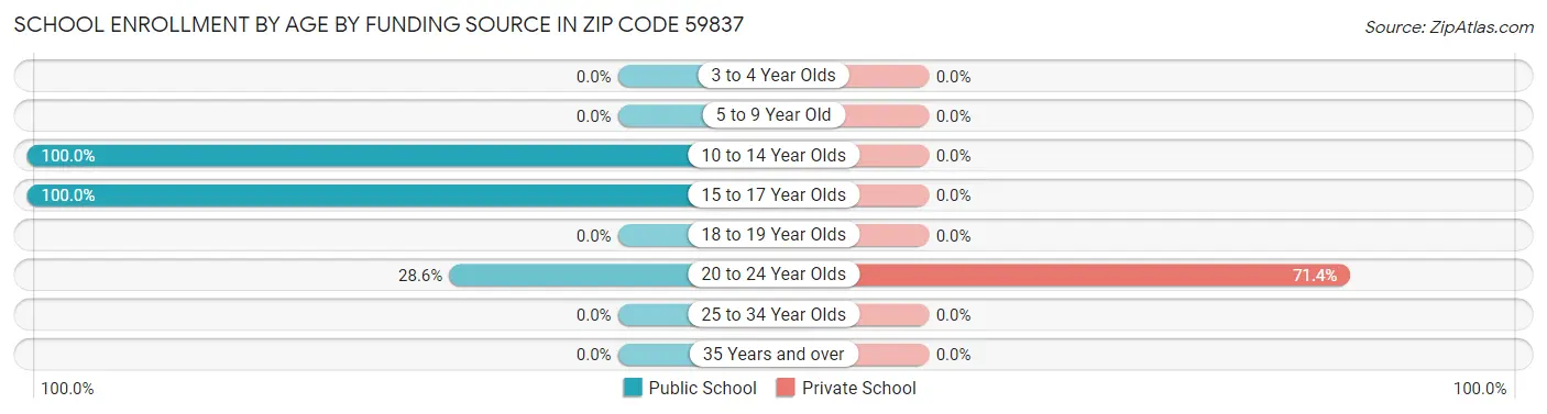 School Enrollment by Age by Funding Source in Zip Code 59837