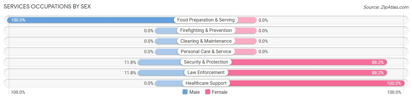 Services Occupations by Sex in Zip Code 59837