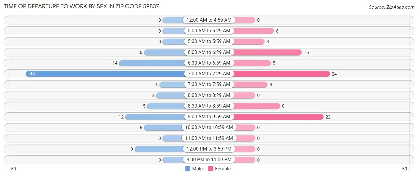 Time of Departure to Work by Sex in Zip Code 59837
