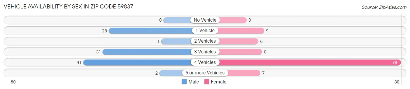 Vehicle Availability by Sex in Zip Code 59837