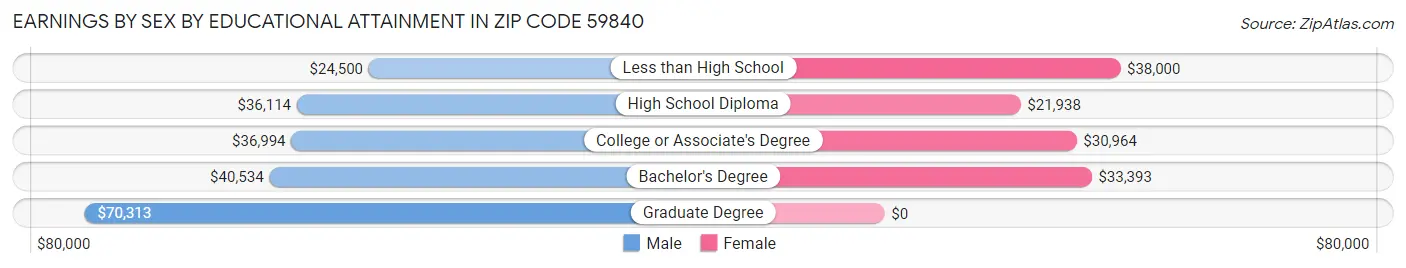 Earnings by Sex by Educational Attainment in Zip Code 59840