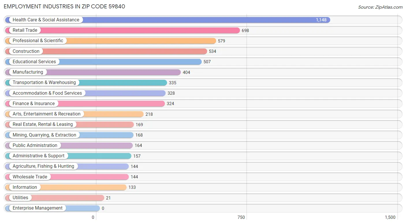 Employment Industries in Zip Code 59840