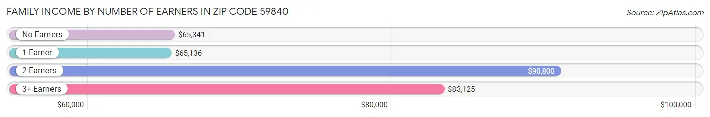 Family Income by Number of Earners in Zip Code 59840