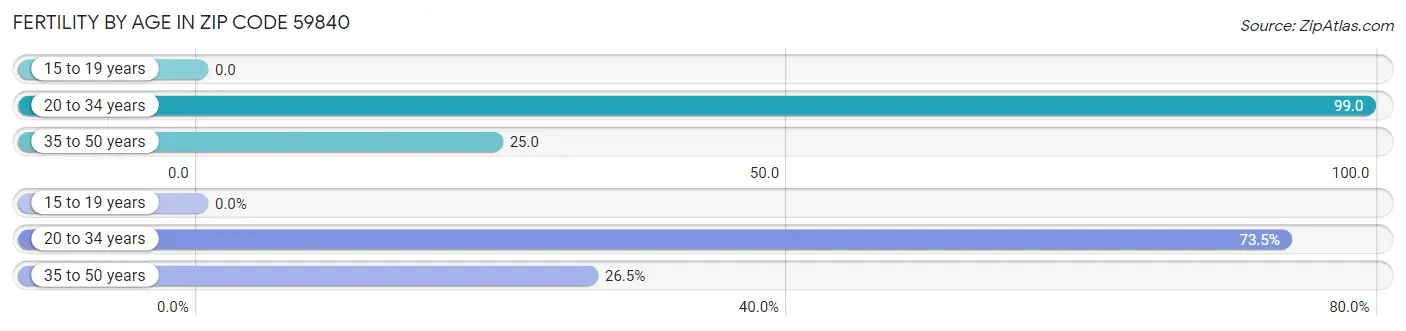 Female Fertility by Age in Zip Code 59840