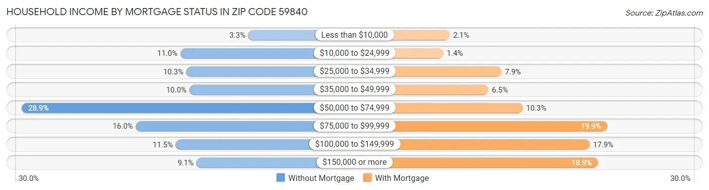 Household Income by Mortgage Status in Zip Code 59840