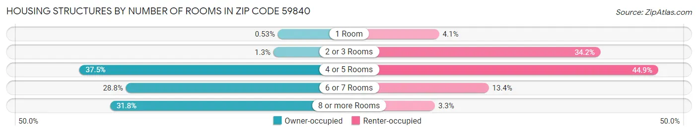 Housing Structures by Number of Rooms in Zip Code 59840